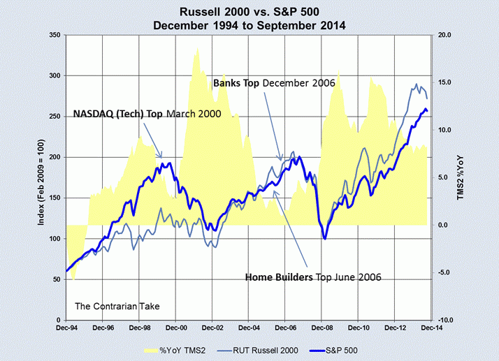Russell 2000 vs. S&P 500: December 1994 to September 2014