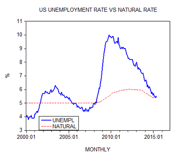 US Unemployment rate vs natural rate